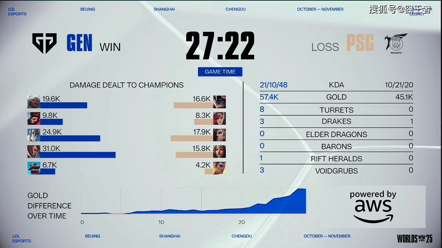 GEN轻取T1，369关键团战开团秒人顶尖较量小组赛，成为赛场最大亮点